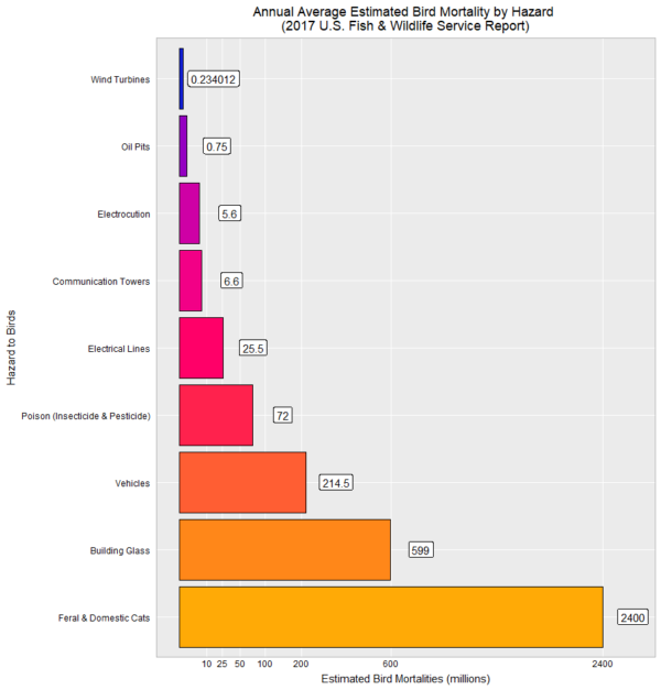 Human Related Causes Of Bird Mortality Sibley Guides 1043